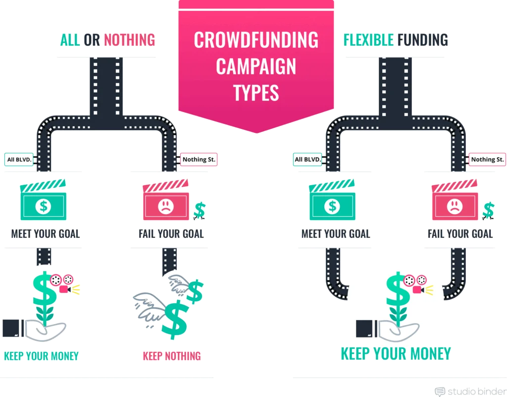 How Much Can You Raise Through Crowdfunding CrowdSpace