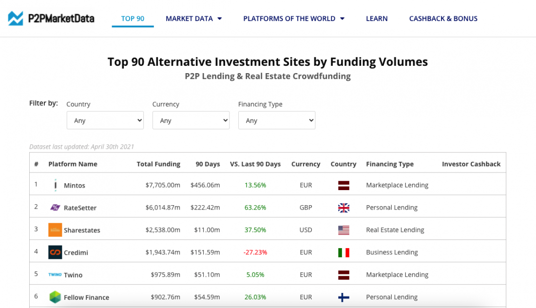 P2PMarketData-Top-P2P-Lending-Real-Estate-Crowdfunding-Platforms-2021-05-14-13-07-00-1100x632 How to pick the best crowdfunding platform for investing