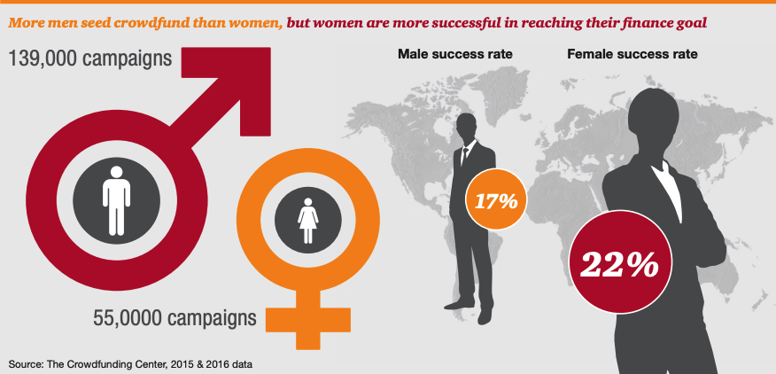 Women-unbound-Unleashing-female-entrepreneurial-potential-2021-11-02-15-45-55-1 Financement participatif éthique : comment soutenir des startups performantes