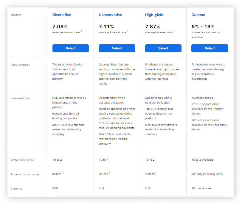 plateformes de financement participatif en Lettonie