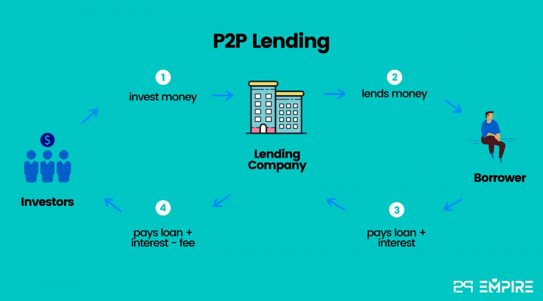 p2p-lending-passive-income-1100x611 Comment créer un revenu passif grâce au prêt P2P ?