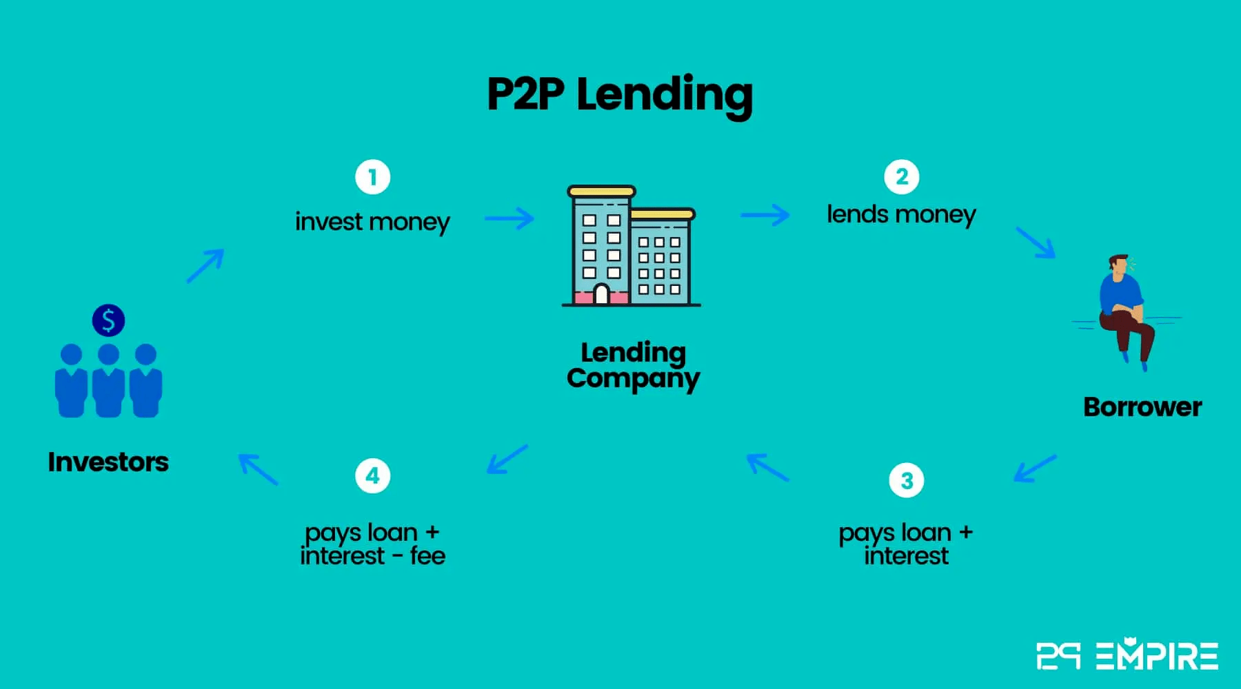 P2p Lending Passive Income