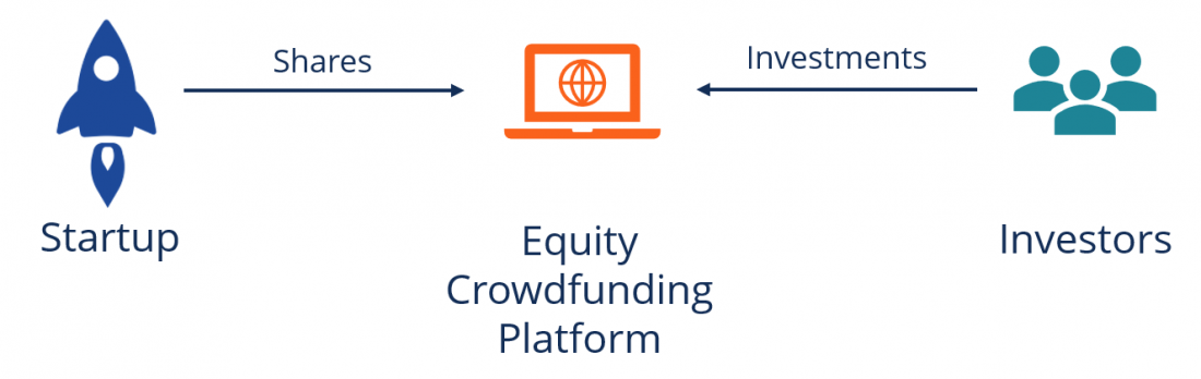 equity-crowdfunding1-1100x348 Wie funktioniert Aktien-Crowdfunding?