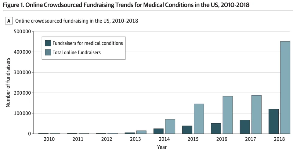 What-is-medical-crowdfunding-CrowdSpace What is medical crowdfunding?