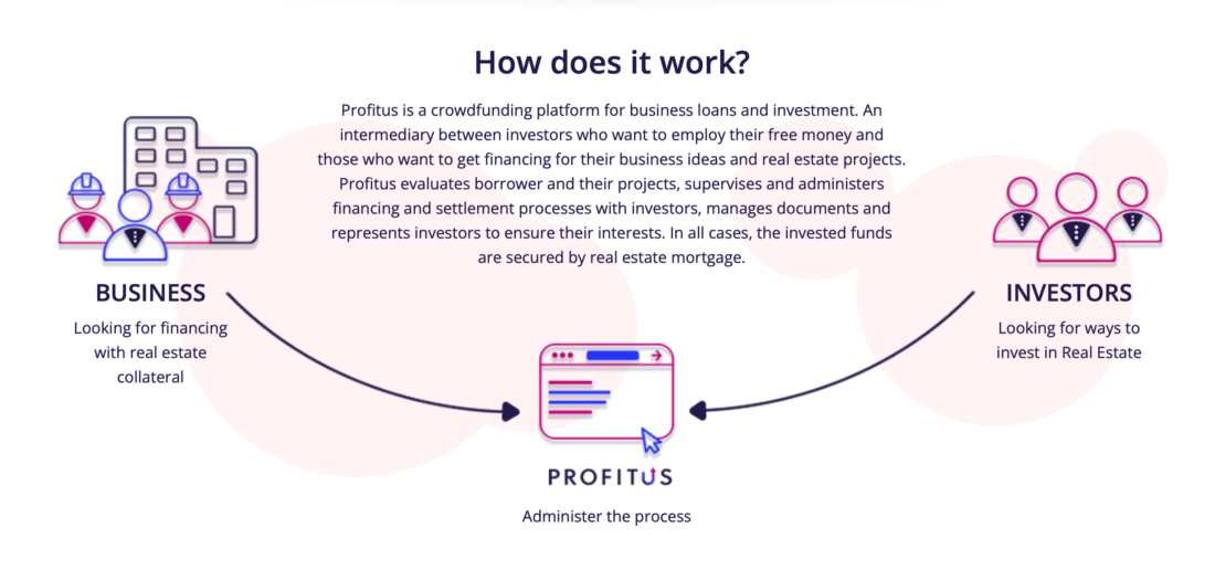 The-rise-of-Lithuanias-crowdinvesting-Monika-Lencickaite-CMO-at-Profitus--1100x516 Empowering retail investors amid economic uncertainty: interview with Monika Lencickaite, CMO at Profitus